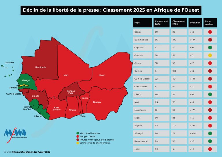 Classement RSF 2025 sur la liberté de la presse: la Guinée en tête d’une forte régression en Afrique de l’Ouest